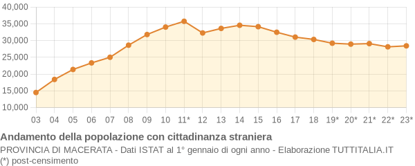 Andamento popolazione stranieri Provincia di Macerata