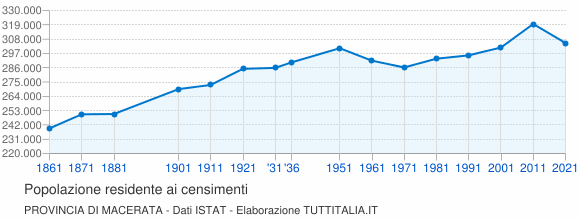 Grafico andamento storico popolazione Provincia di Macerata
