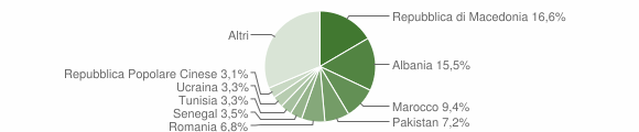 Grafico cittadinanza stranieri - 2004