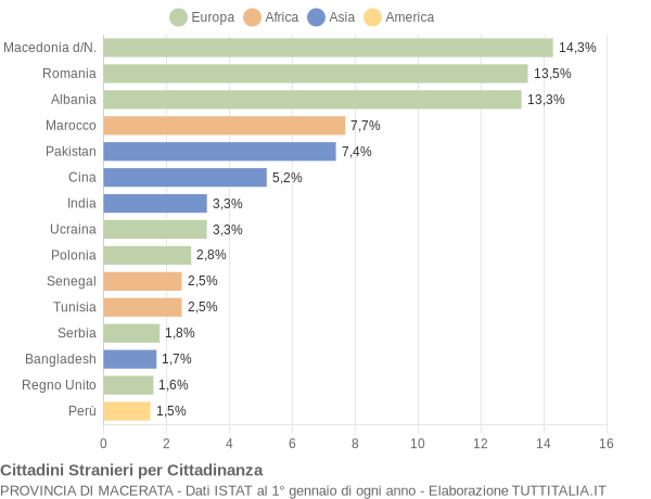 Grafico cittadinanza stranieri - 2009