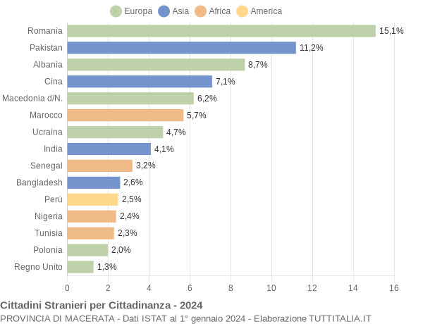 Grafico cittadinanza stranieri - 2024