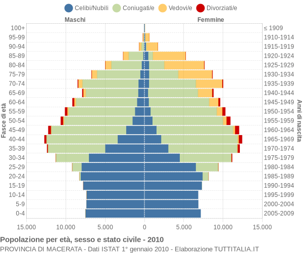 Grafico Popolazione per età, sesso e stato civile Provincia di Macerata