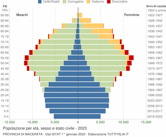Grafico Popolazione per età, sesso e stato civile Provincia di Macerata