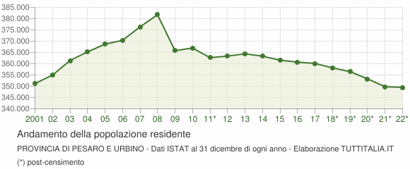Andamento popolazione Provincia di Pesaro e Urbino