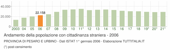 Grafico andamento popolazione stranieri Provincia di Pesaro e Urbino