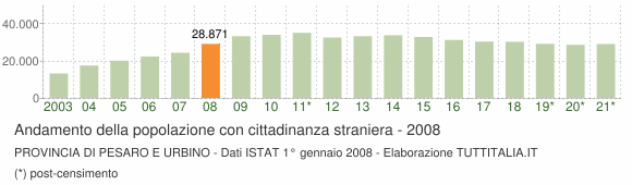 Grafico andamento popolazione stranieri Provincia di Pesaro e Urbino