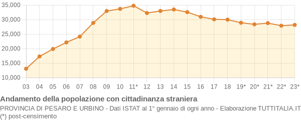 Andamento popolazione stranieri Provincia di Pesaro e Urbino