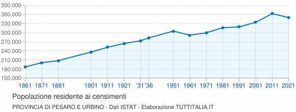 Grafico andamento storico popolazione Provincia di Pesaro e Urbino