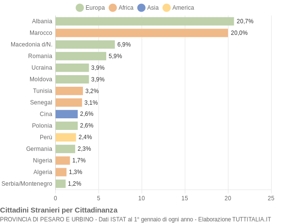 Grafico cittadinanza stranieri - 2004