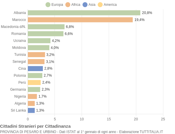 Grafico cittadinanza stranieri - 2005