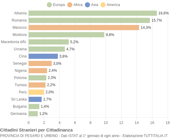 Grafico cittadinanza stranieri - 2014