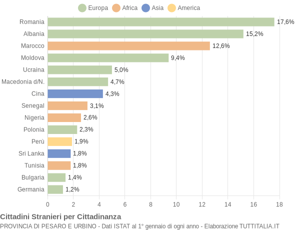 Grafico cittadinanza stranieri - 2016