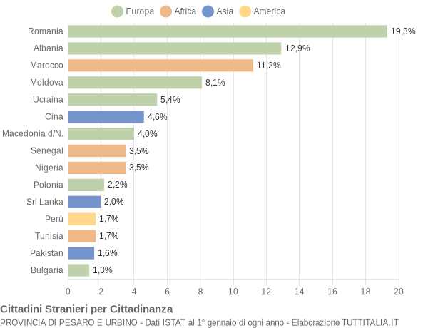 Grafico cittadinanza stranieri - 2019