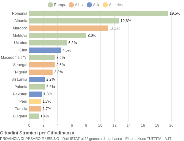 Grafico cittadinanza stranieri - 2020