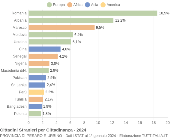 Grafico cittadinanza stranieri - 2024