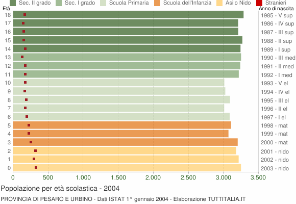 Grafico Popolazione in età scolastica - 2004