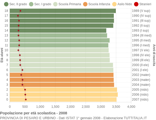 Grafico Popolazione in età scolastica - 2008