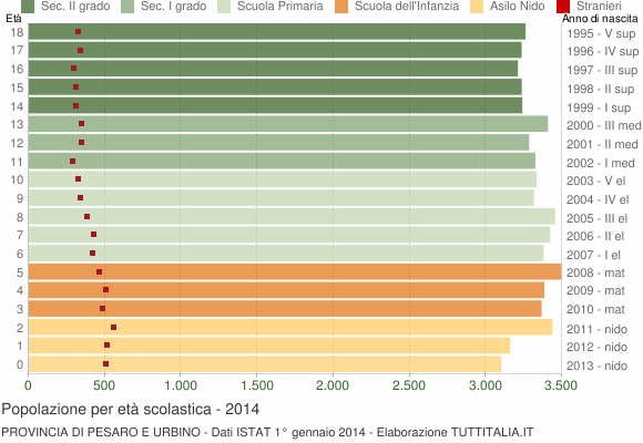 Grafico Popolazione in età scolastica - 2014