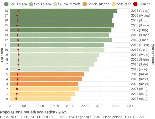 Grafico Popolazione in età scolastica - 2024