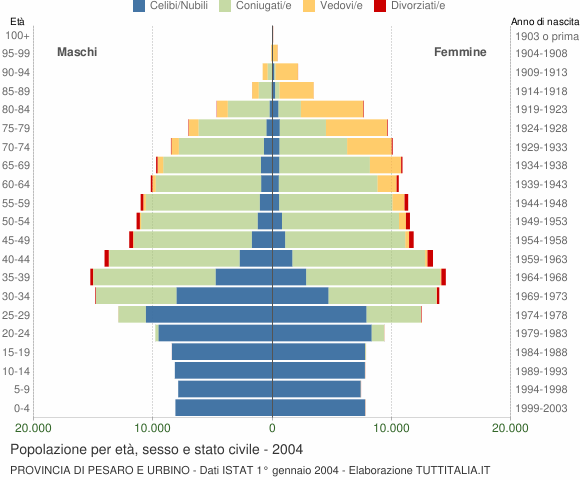 Grafico Popolazione per età, sesso e stato civile Provincia di Pesaro e Urbino