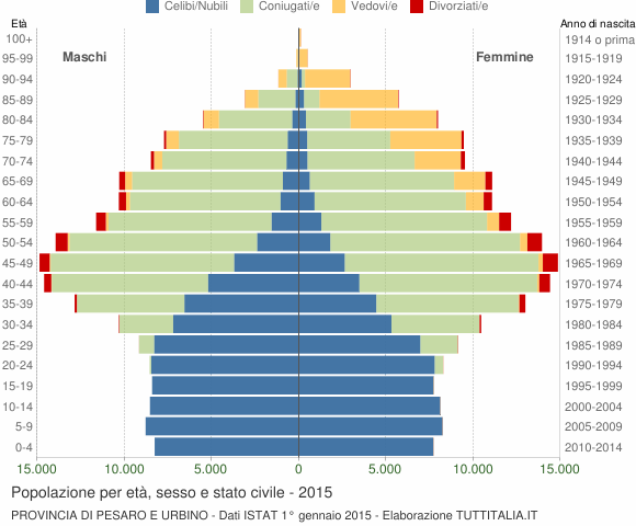 Grafico Popolazione per età, sesso e stato civile Provincia di Pesaro e Urbino
