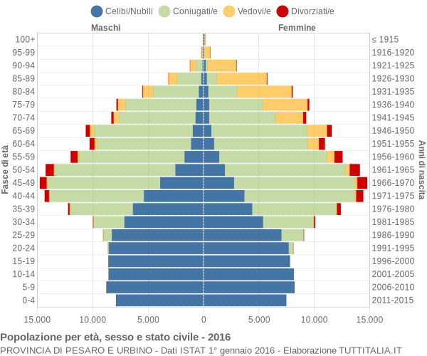 Grafico Popolazione per età, sesso e stato civile Provincia di Pesaro e Urbino