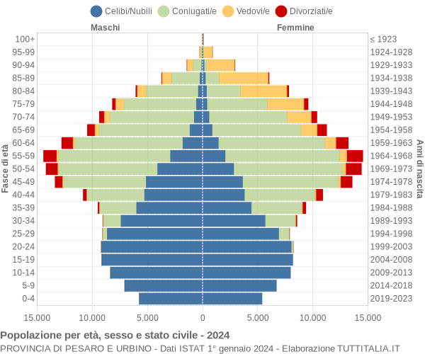 Grafico Popolazione per età, sesso e stato civile Provincia di Pesaro e Urbino