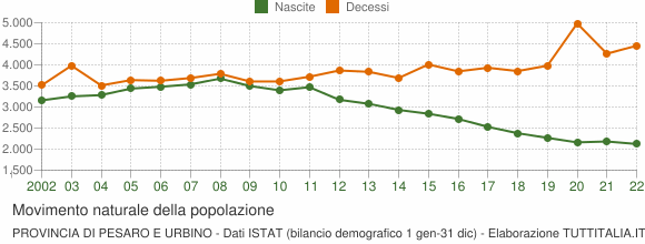 Grafico movimento naturale della popolazione Provincia di Pesaro e Urbino