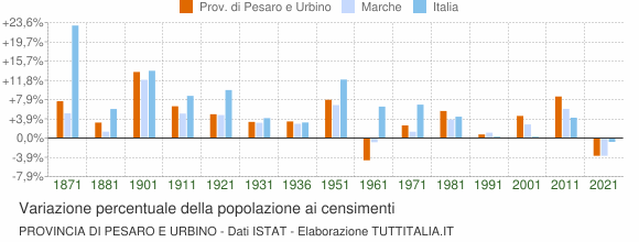 Grafico variazione percentuale della popolazione Provincia di Pesaro e Urbino