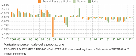 Variazione percentuale della popolazione Provincia di Pesaro e Urbino
