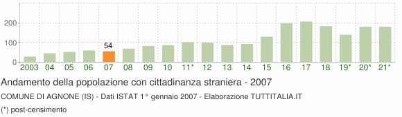 Grafico andamento popolazione stranieri Comune di Agnone (IS)