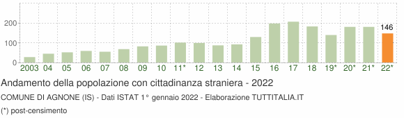 Grafico andamento popolazione stranieri Comune di Agnone (IS)