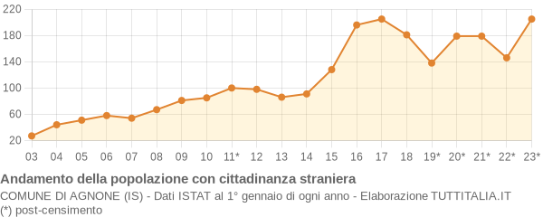 Andamento popolazione stranieri Comune di Agnone (IS)