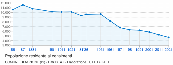 Grafico andamento storico popolazione Comune di Agnone (IS)