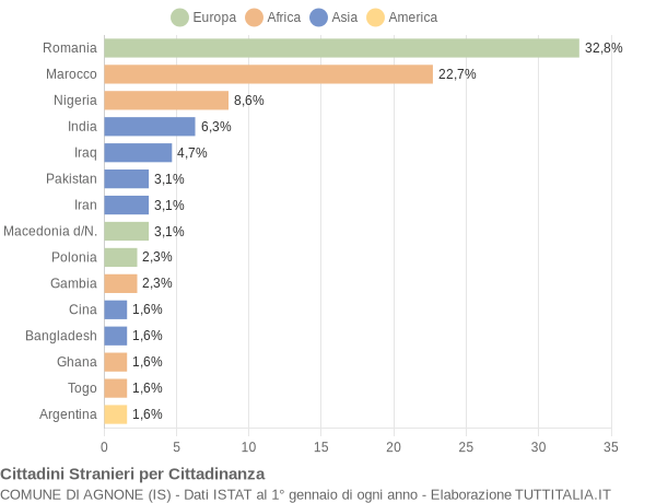 Grafico cittadinanza stranieri - Agnone 2015