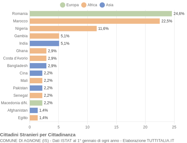 Grafico cittadinanza stranieri - Agnone 2019