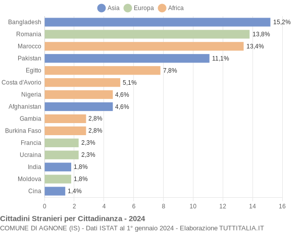 Grafico cittadinanza stranieri - Agnone 2024