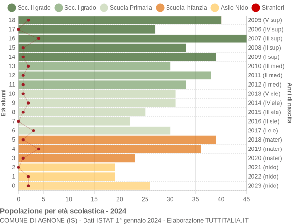 Grafico Popolazione in età scolastica - Agnone 2024