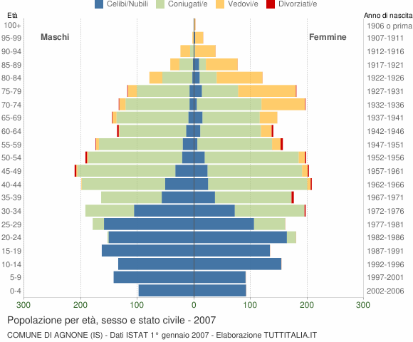 Grafico Popolazione per età, sesso e stato civile Comune di Agnone (IS)