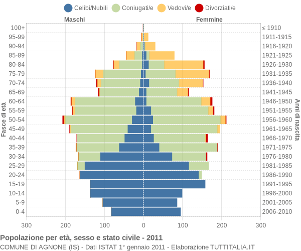 Grafico Popolazione per età, sesso e stato civile Comune di Agnone (IS)