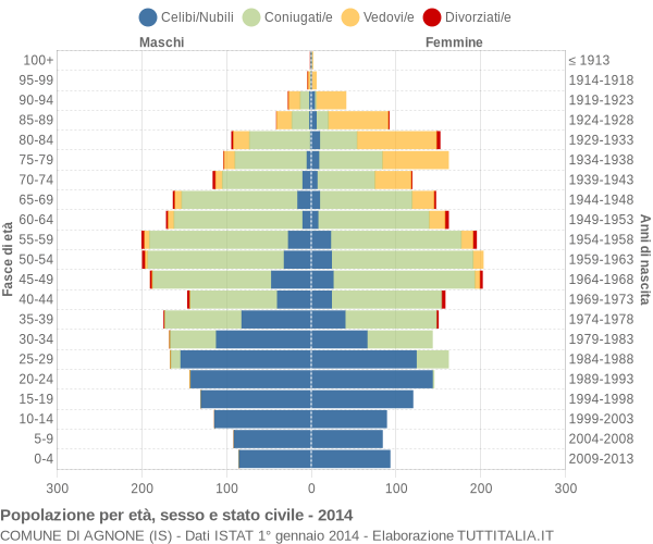 Grafico Popolazione per età, sesso e stato civile Comune di Agnone (IS)