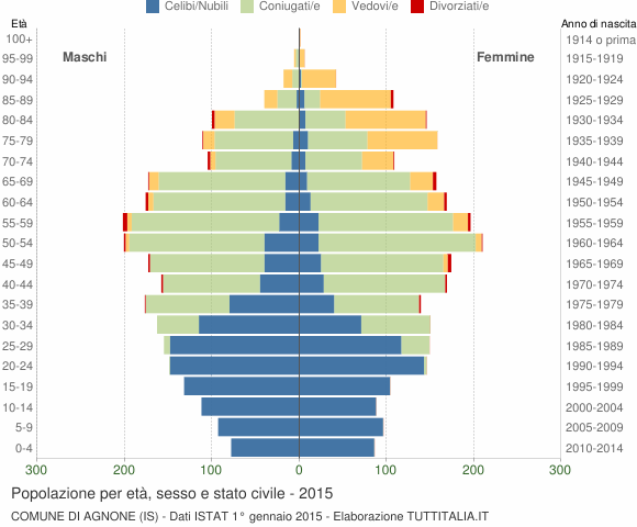 Grafico Popolazione per età, sesso e stato civile Comune di Agnone (IS)