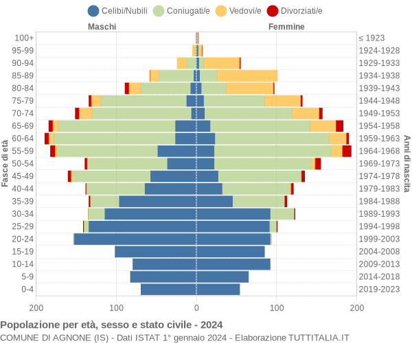 Grafico Popolazione per età, sesso e stato civile Comune di Agnone (IS)