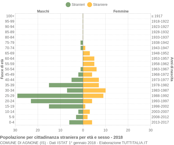 Grafico cittadini stranieri - Agnone 2018