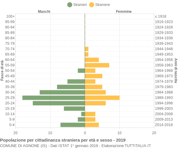 Grafico cittadini stranieri - Agnone 2019