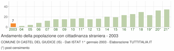 Grafico andamento popolazione stranieri Comune di Castel del Giudice (IS)