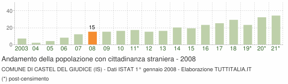 Grafico andamento popolazione stranieri Comune di Castel del Giudice (IS)