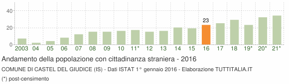 Grafico andamento popolazione stranieri Comune di Castel del Giudice (IS)