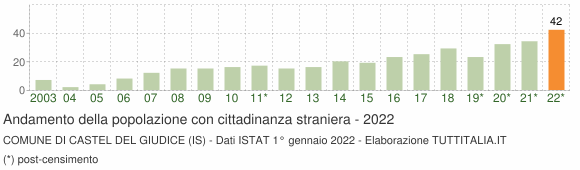 Grafico andamento popolazione stranieri Comune di Castel del Giudice (IS)