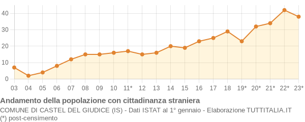 Andamento popolazione stranieri Comune di Castel del Giudice (IS)